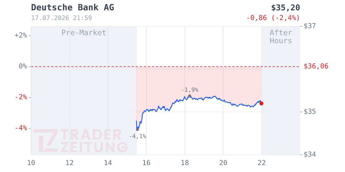 Deutsche Bank Chart