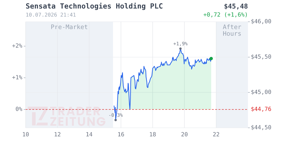 Sensata Technologies Holding Plc. Chart