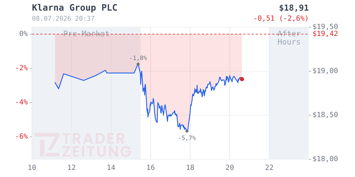 Klarna Group Chart
