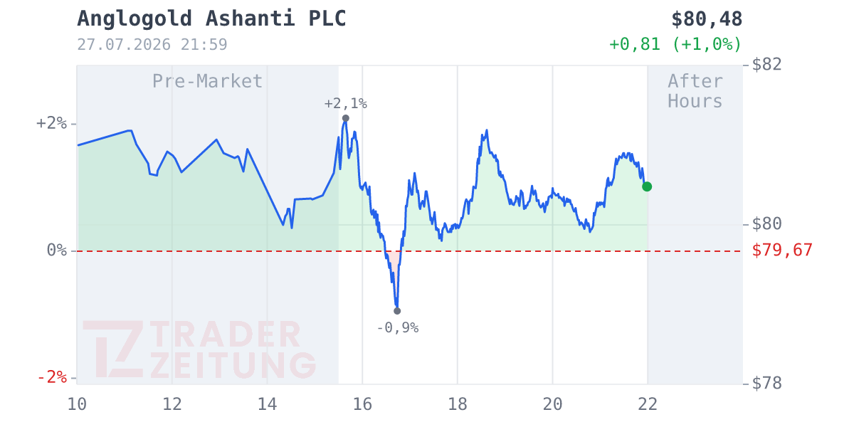 Anglogold Ashanti Chart