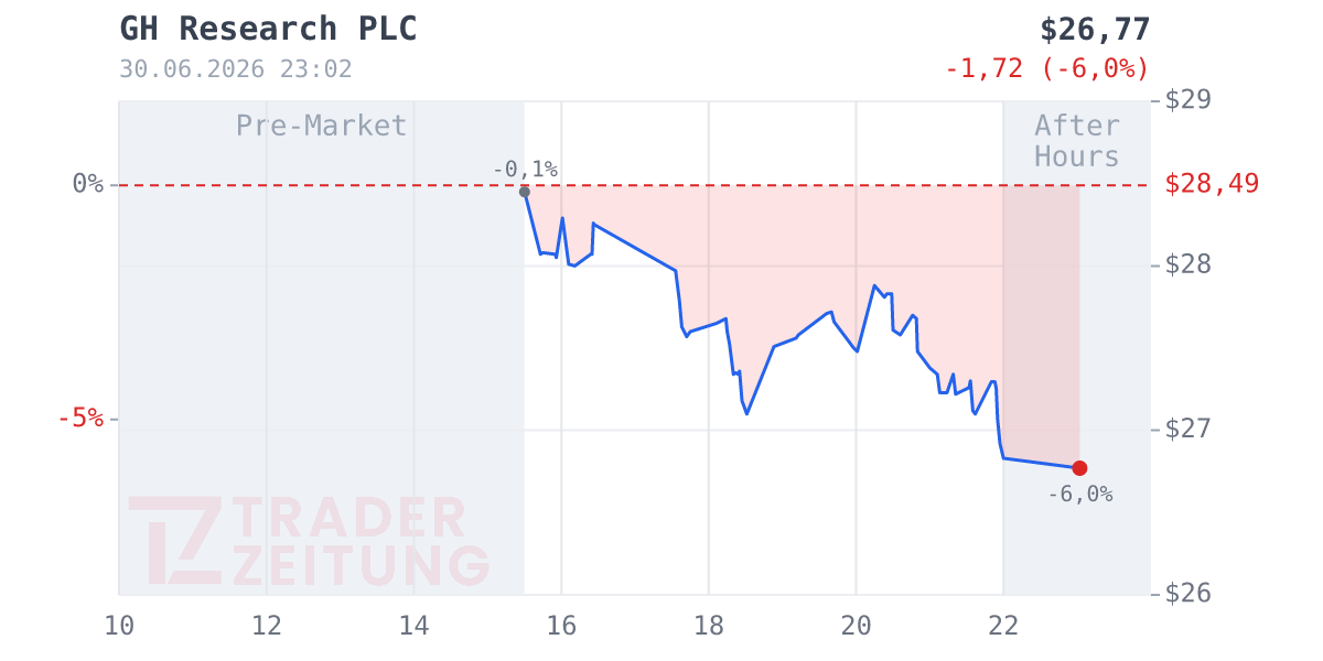 GH Research PLC. Chart