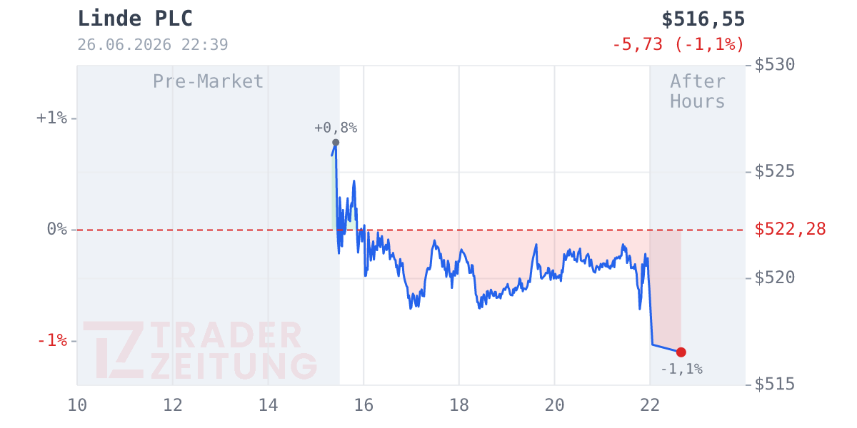 Linde Chart