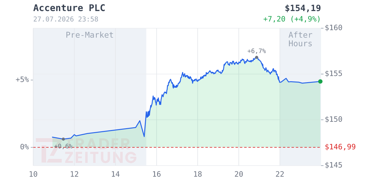 Accenture Chart