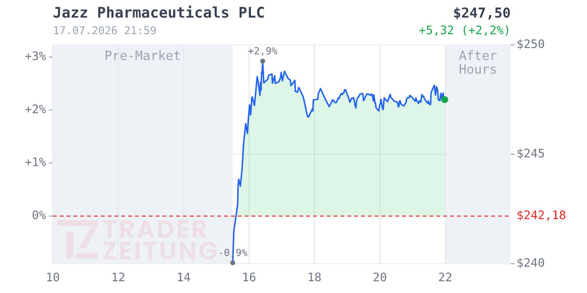 Jazz Pharmaceuticals Chart