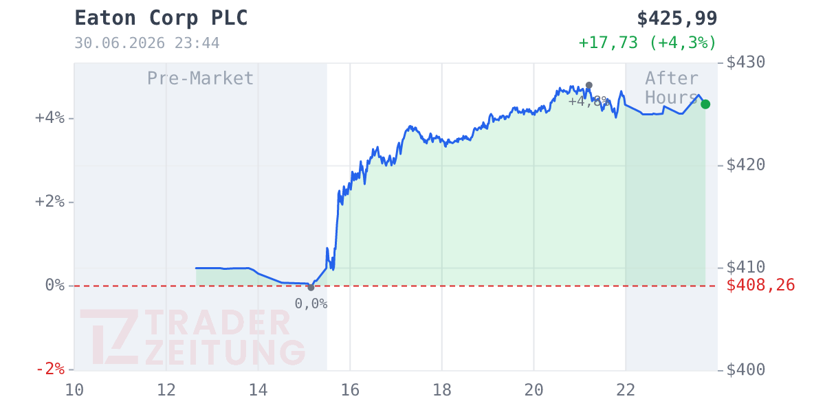 Eaton Corporation Chart