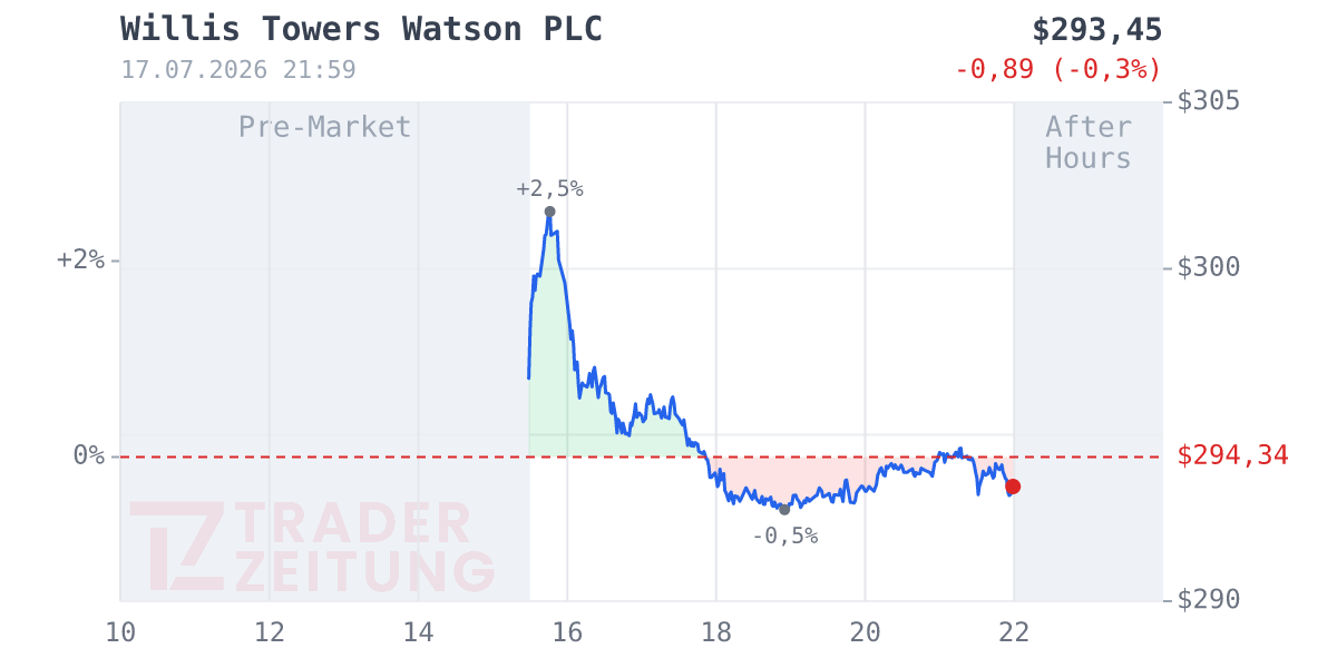 Willis Towers Watson Chart