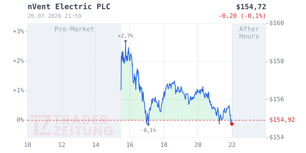 nVent Electric plc Chart