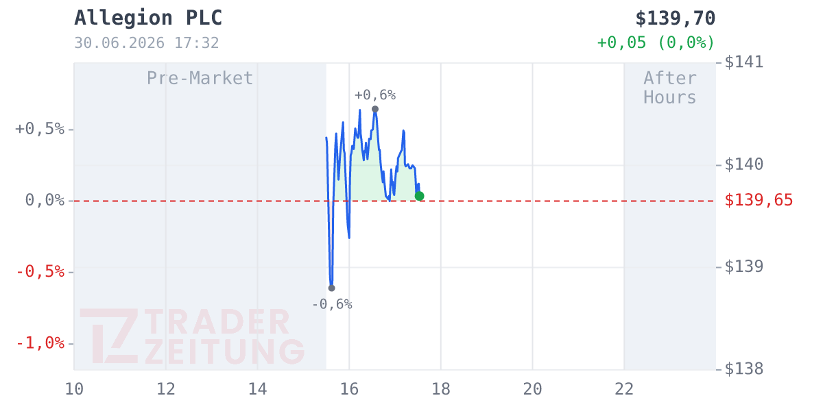 Allegion Chart
