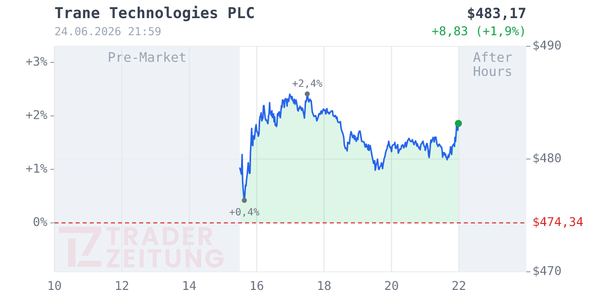 Trane Technologies Chart