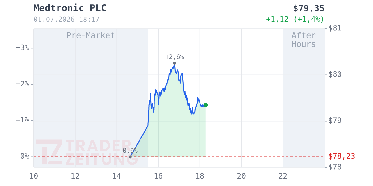 Medtronic Chart