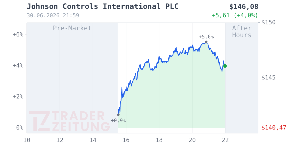 Johnson Controls International Chart