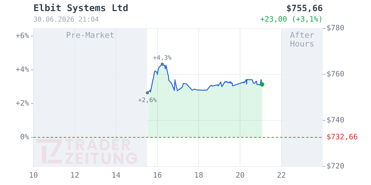 Elbit Systems Chart