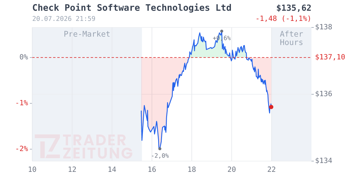 Check Point Software Technologies Chart