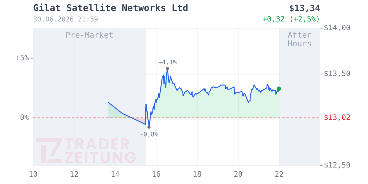 Gilat Satellite Networks Chart