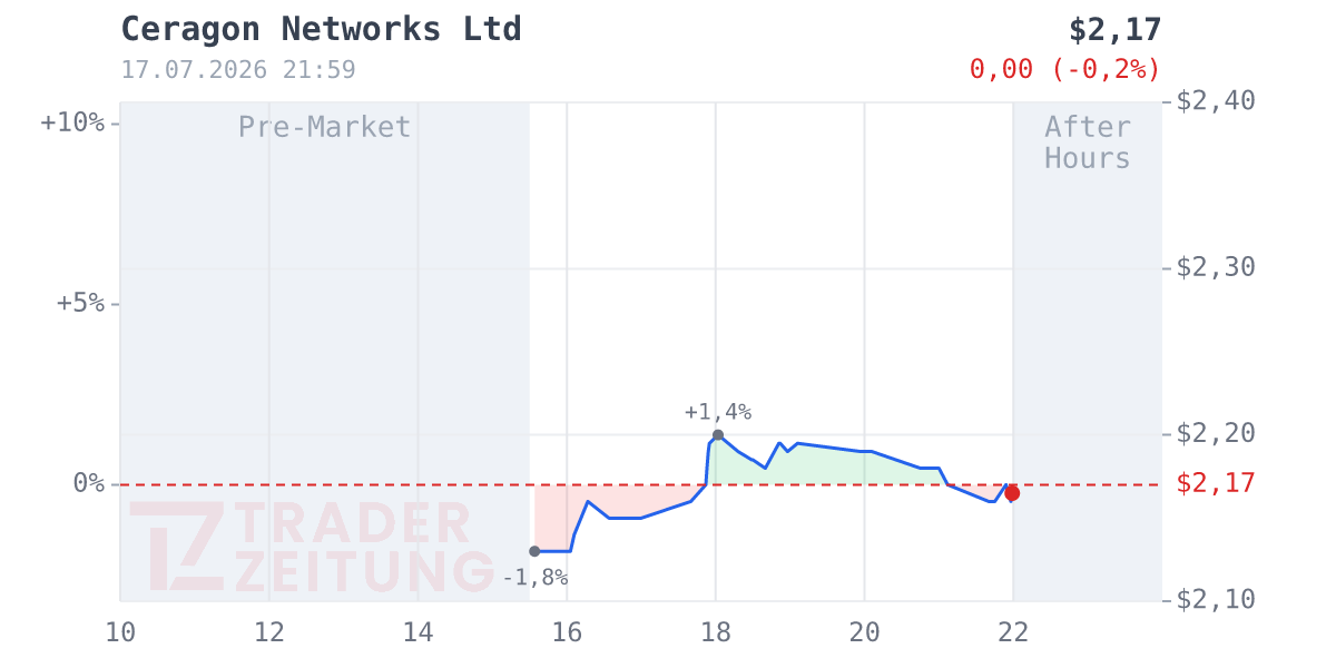 Ceragon Networks Chart