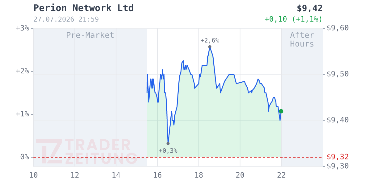 Perion Network Chart