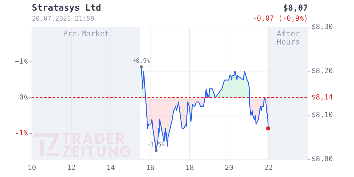 Stratasys Chart