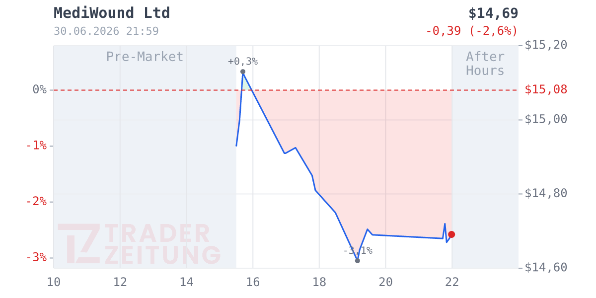 MediWound Chart