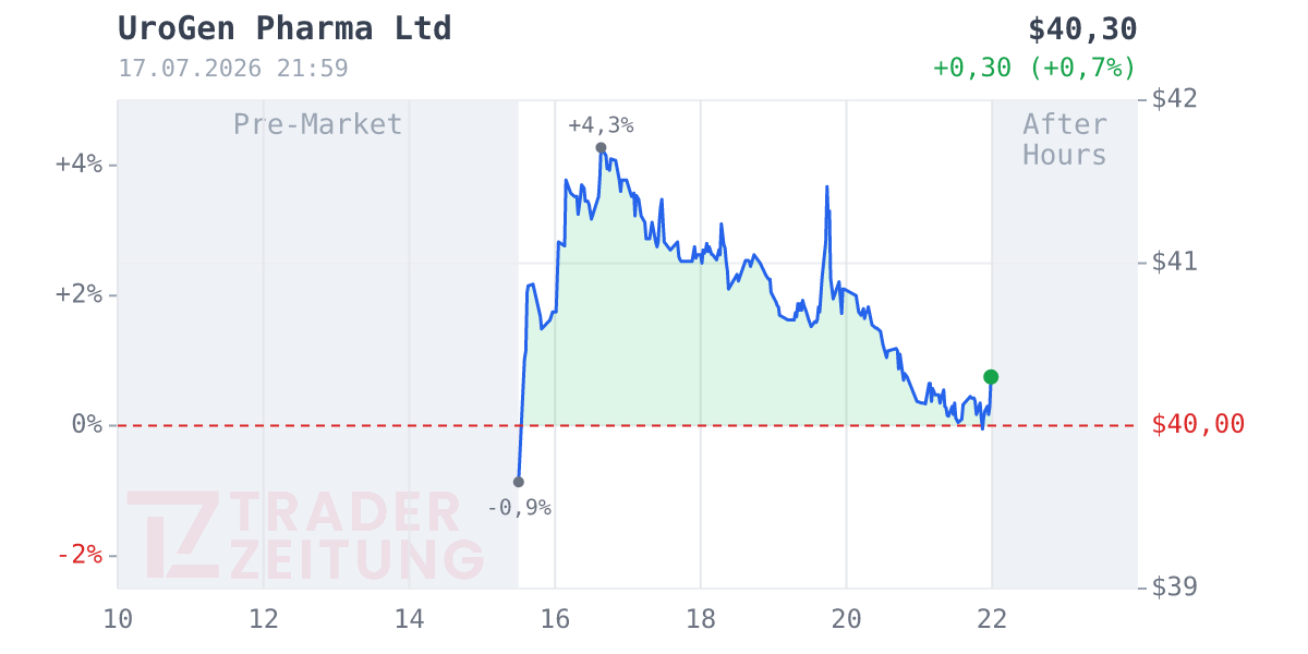 UroGen Pharma Chart