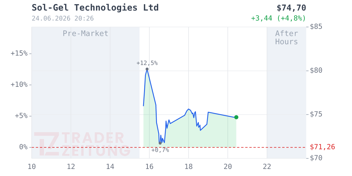 Sol-Gel Technologies Chart