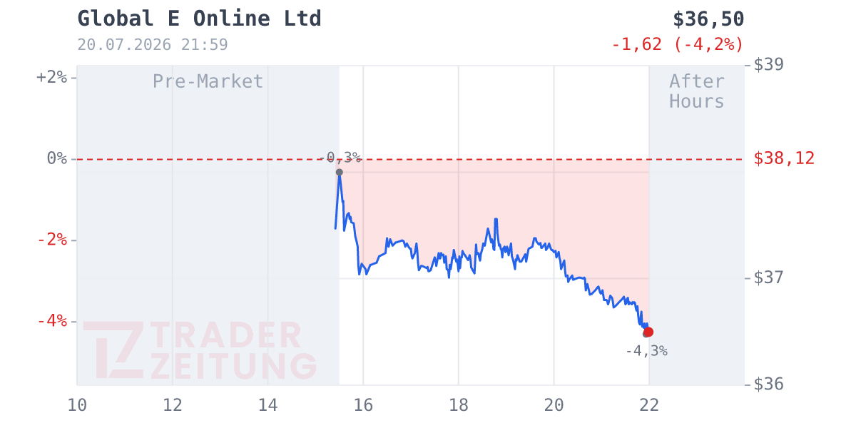 Global-E Online Chart