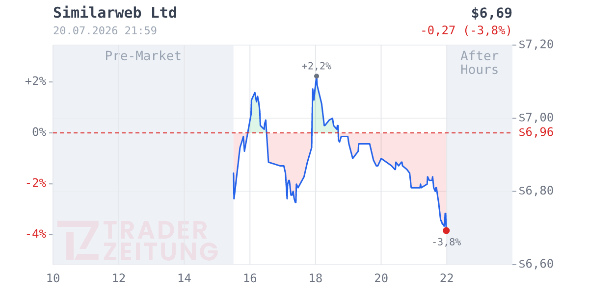 SimilarWeb Chart