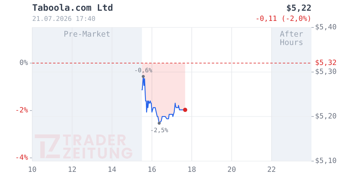 Taboola.com Chart