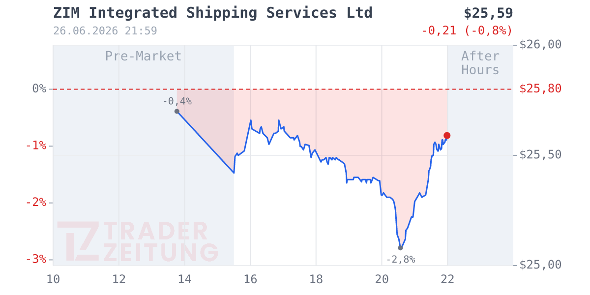 ZIM Integrated Shipping Services Chart