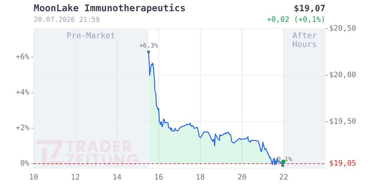 MoonLake Immunotherapeutics Chart