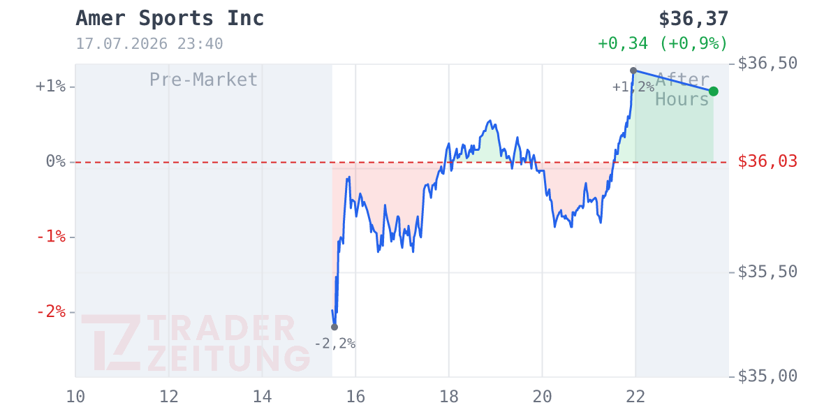 Amer Sports. Chart