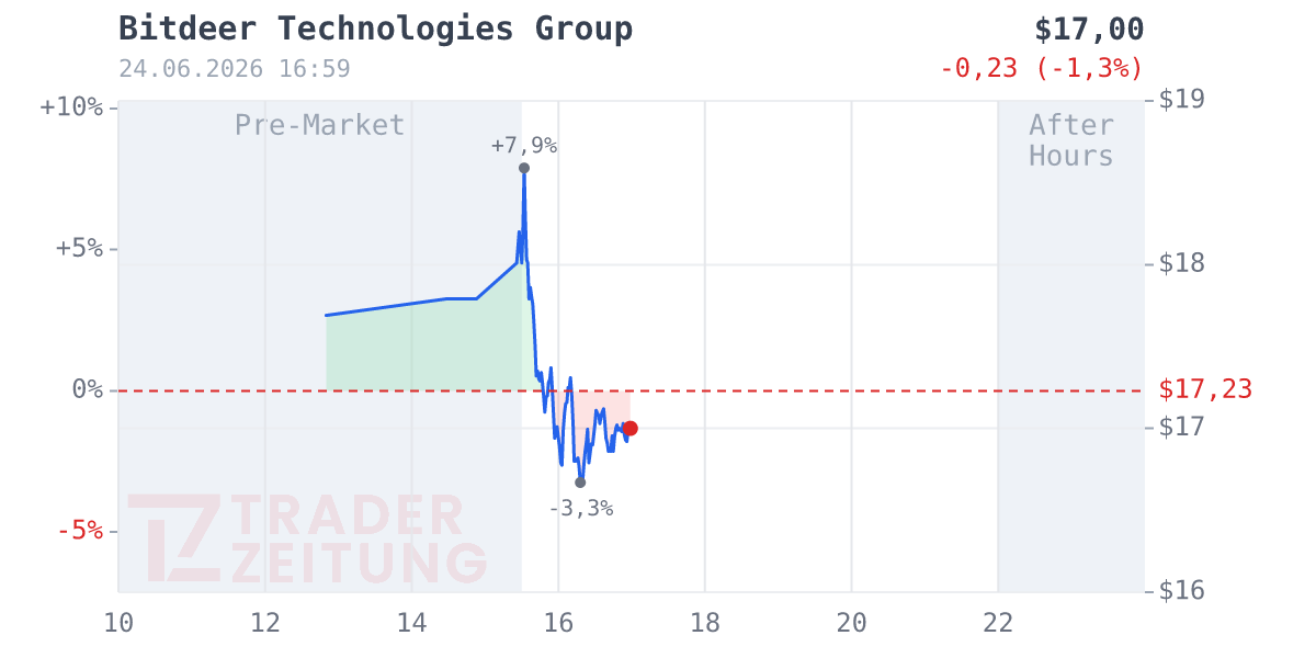 Bitdeer Technologies Group Chart
