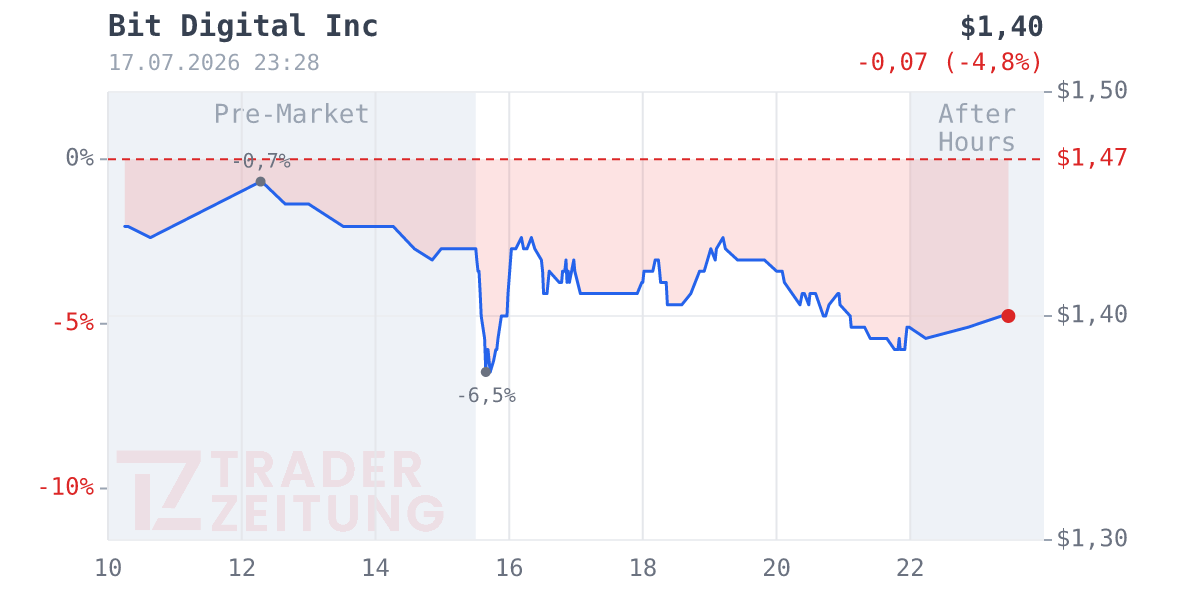 BIT DIGITAL Chart