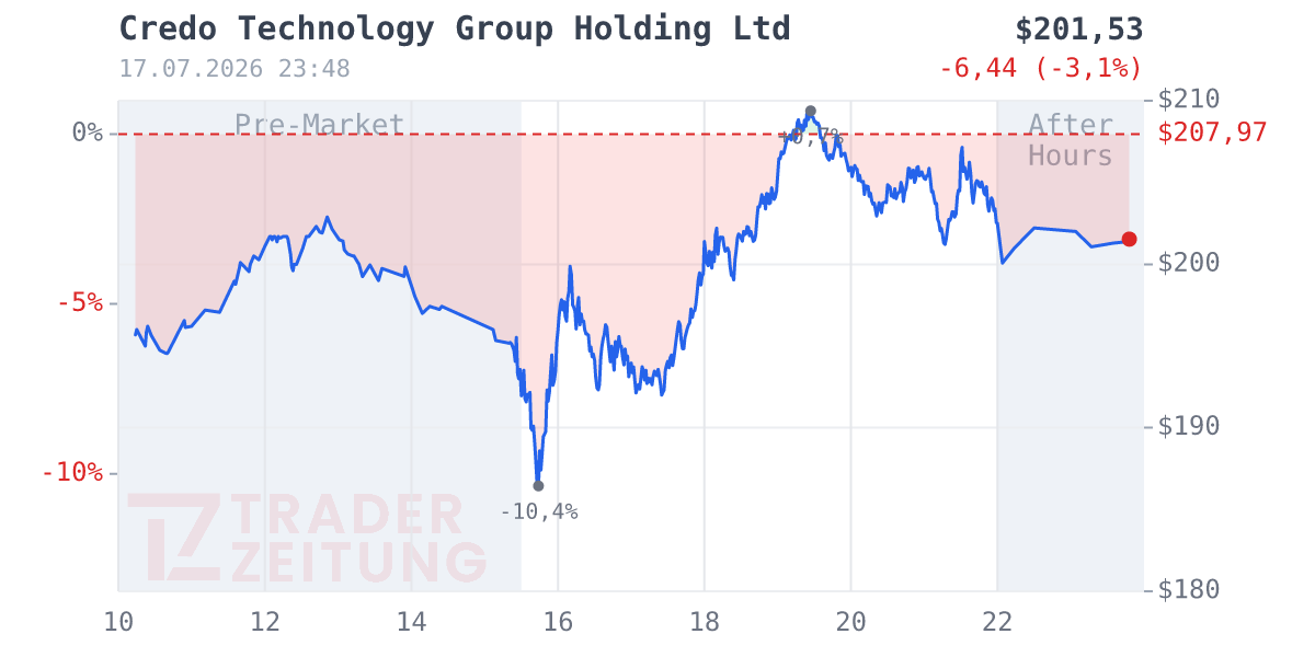 Credo Technology Group Holding Chart