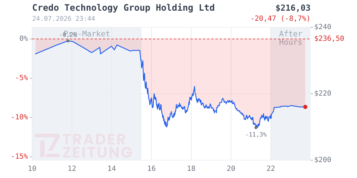 Credo Technology Group Holding Chart
