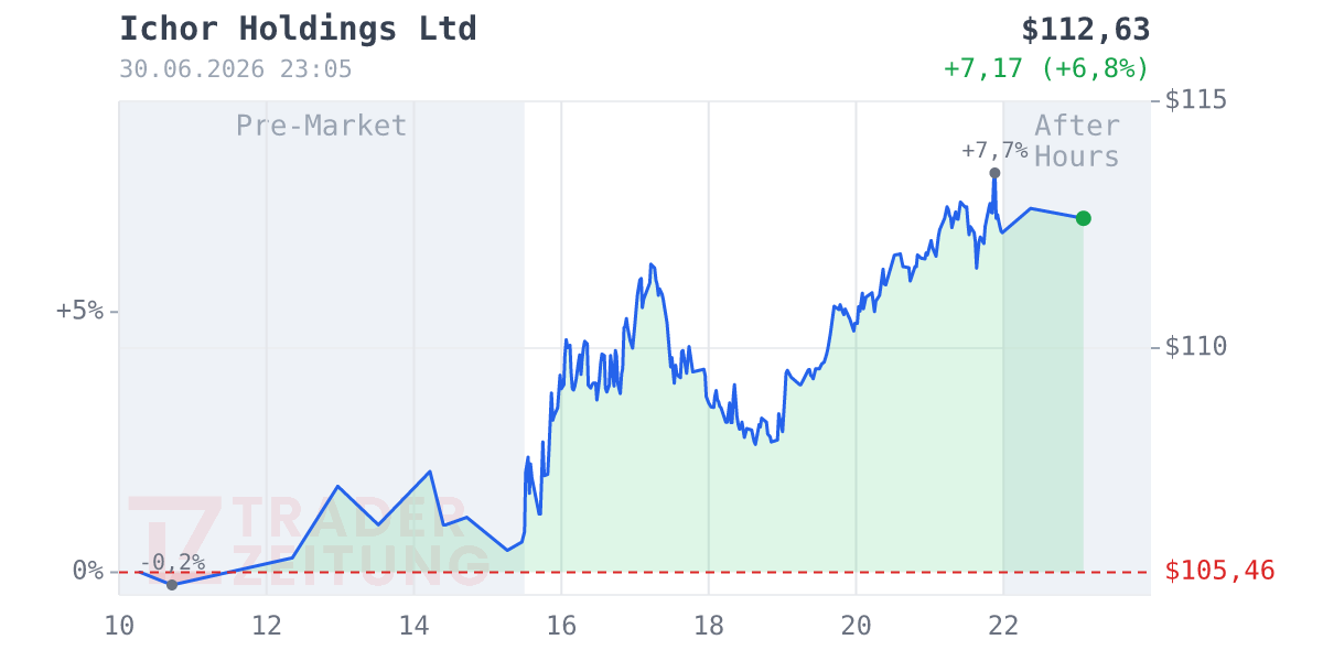 Ichor Holdings Chart