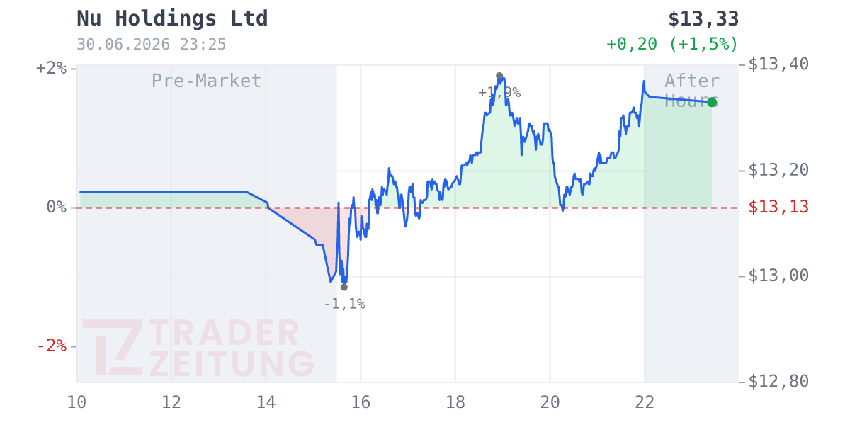 Nu Holdings Chart