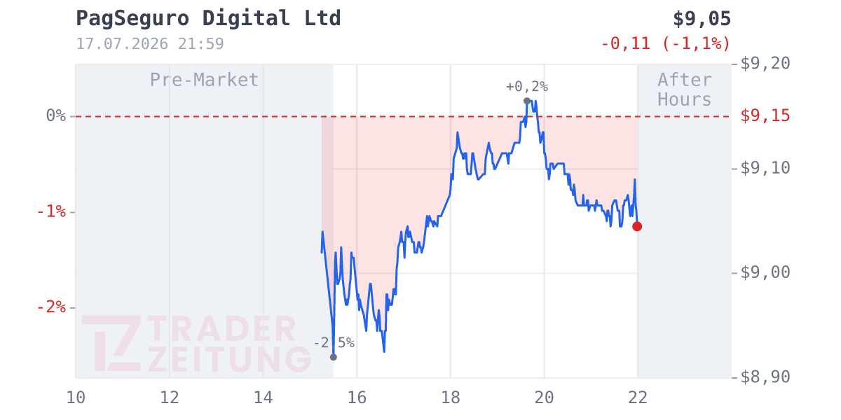 Pagseguro Digital Chart