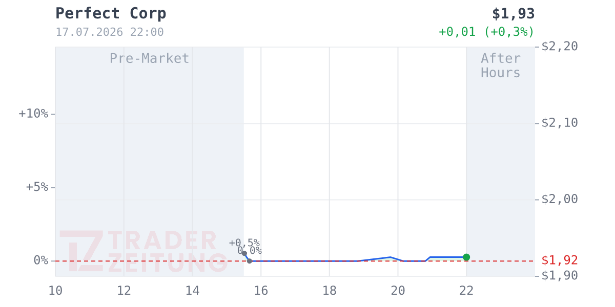 Perfect Chart