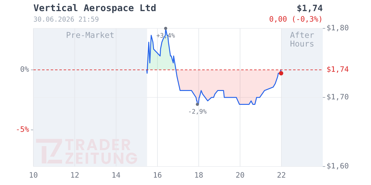 Vertical Aerospace Chart