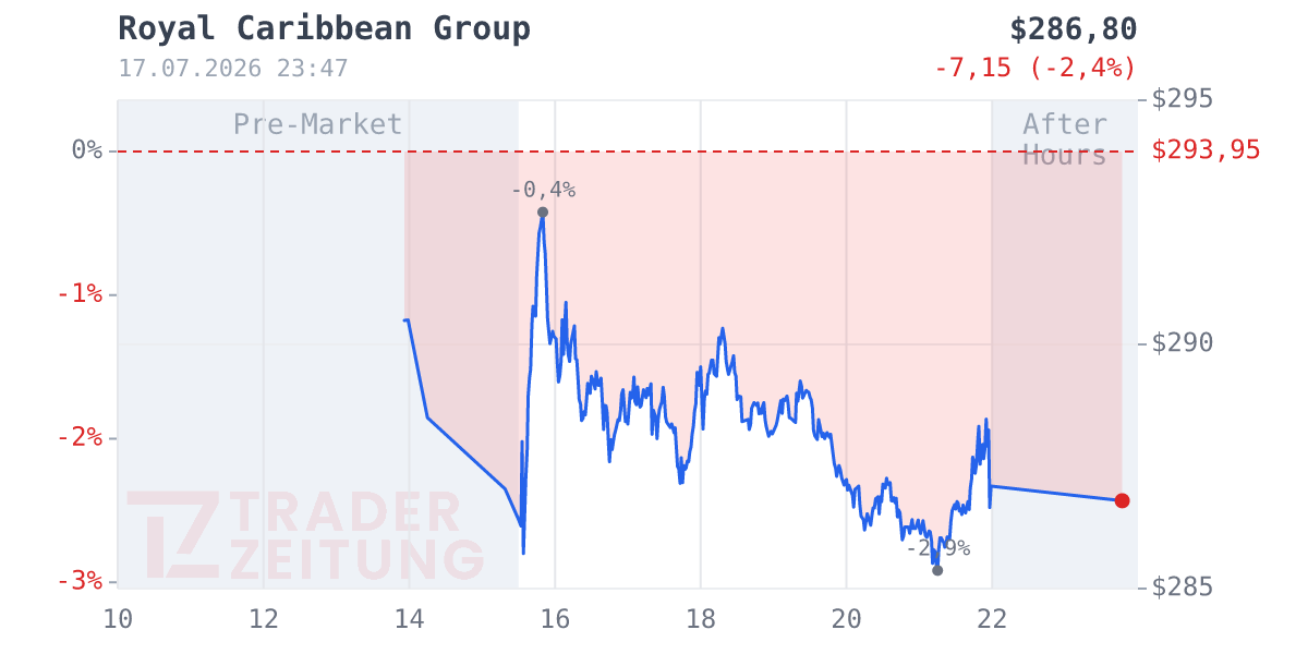 Royal Caribbean Group Chart