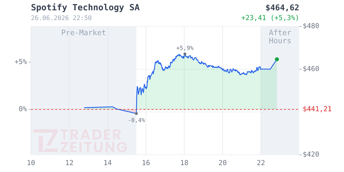 Spotify Technology Chart