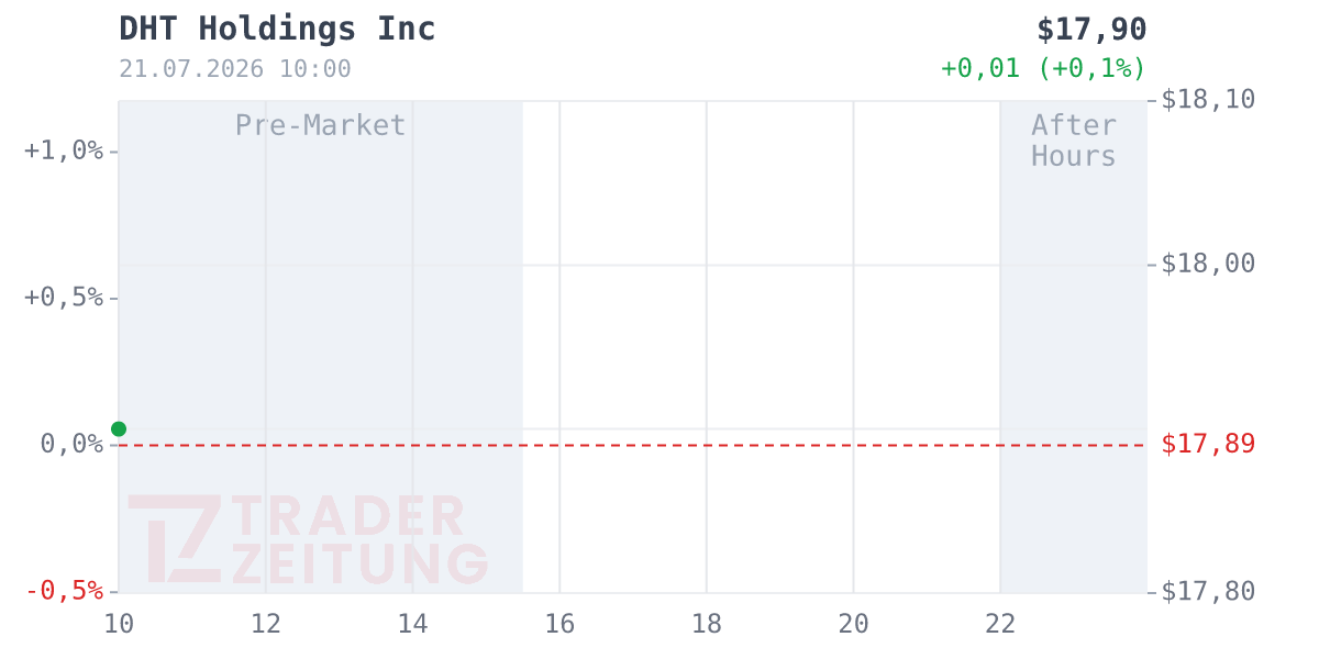 DHT Holdings Chart