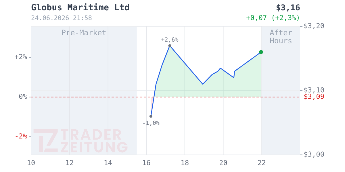 Globus Maritime Chart