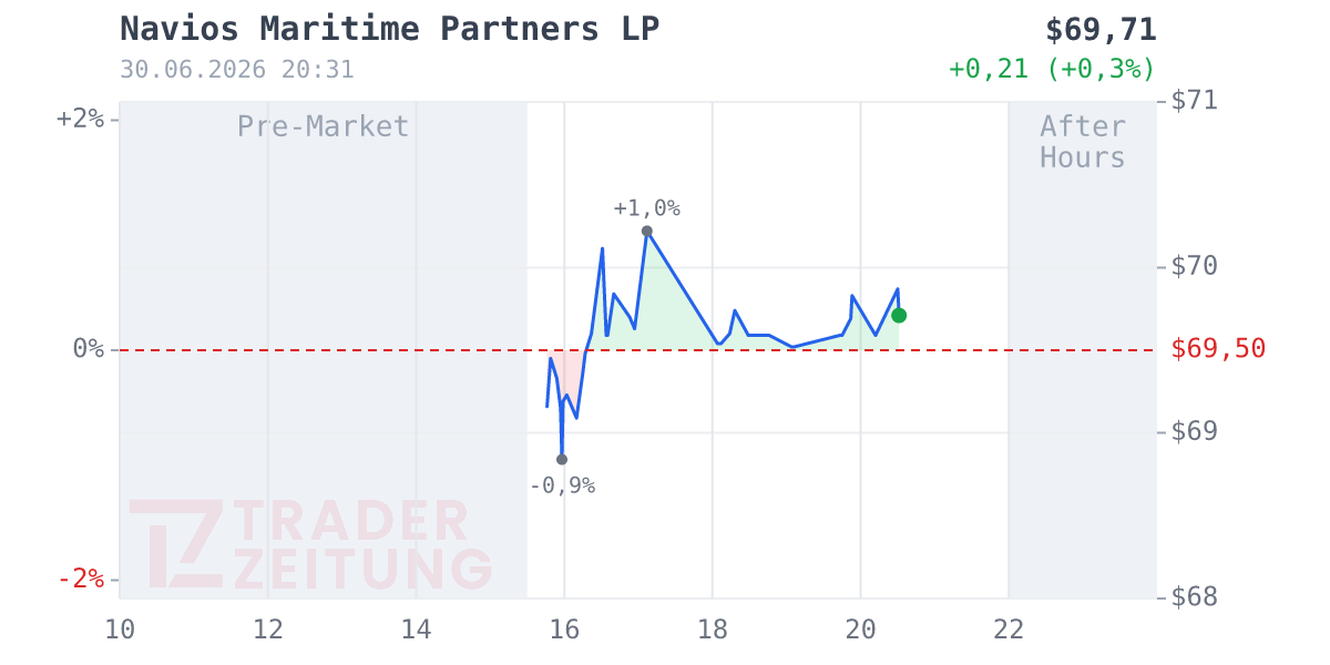 Navios Maritime Partners Chart