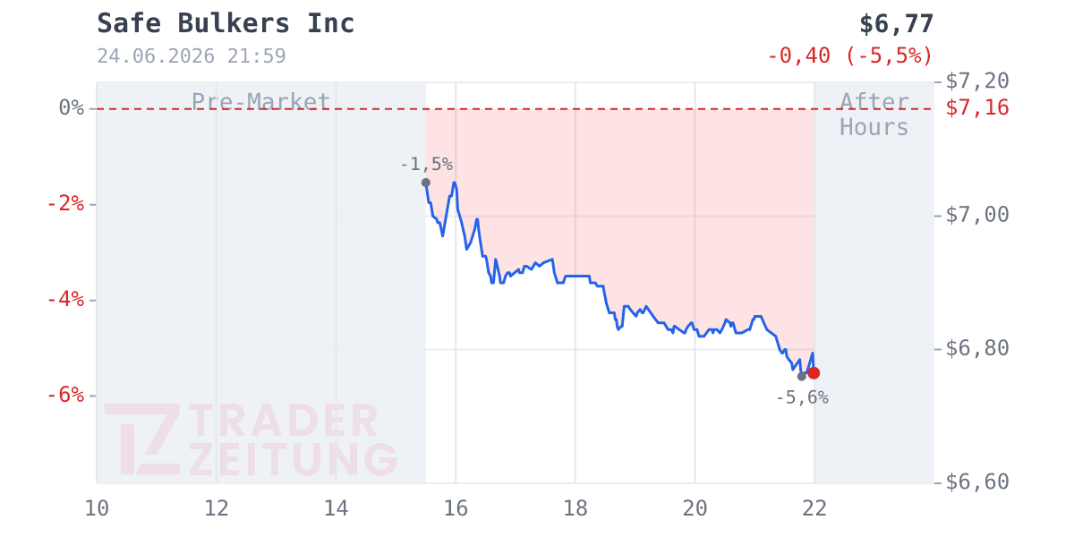 Safe Bulkers Chart