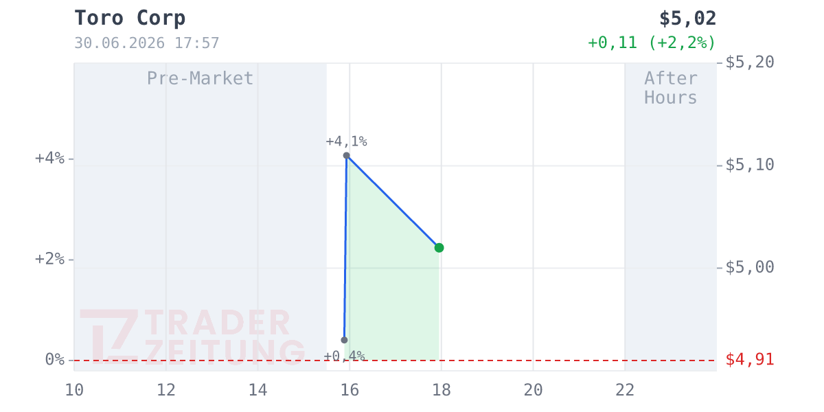 Toro Chart