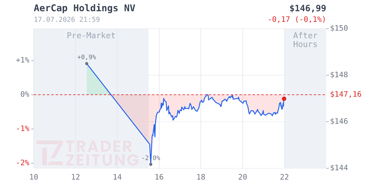 AerCap Holdings Chart