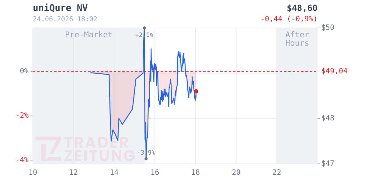 Uniqure BV Chart