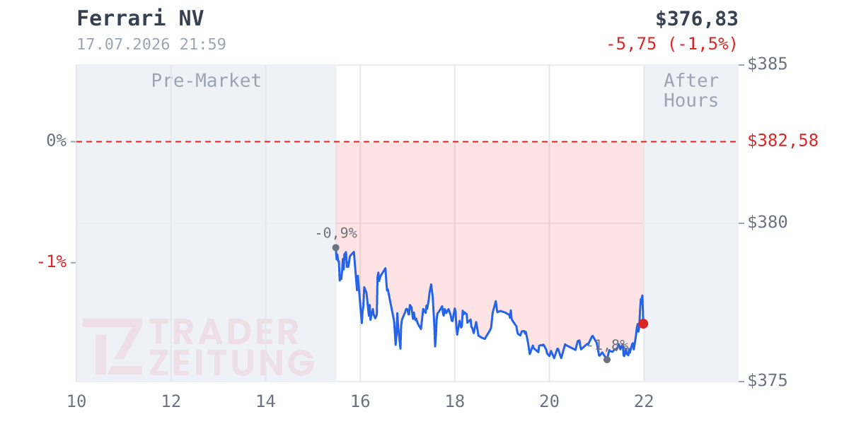 Ferrari Chart