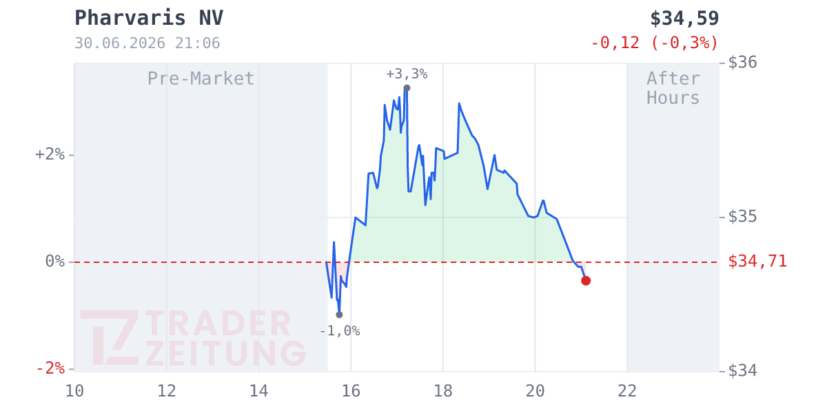 Pharvaris Chart